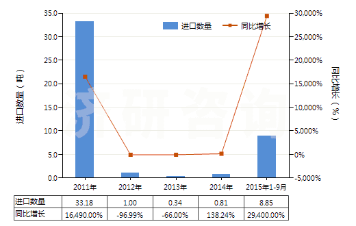 2011-2015年9月中國(guó)鋯的氯氧化物及氫氧基氯化物(HS28274910)進(jìn)口量及增速統(tǒng)計(jì)